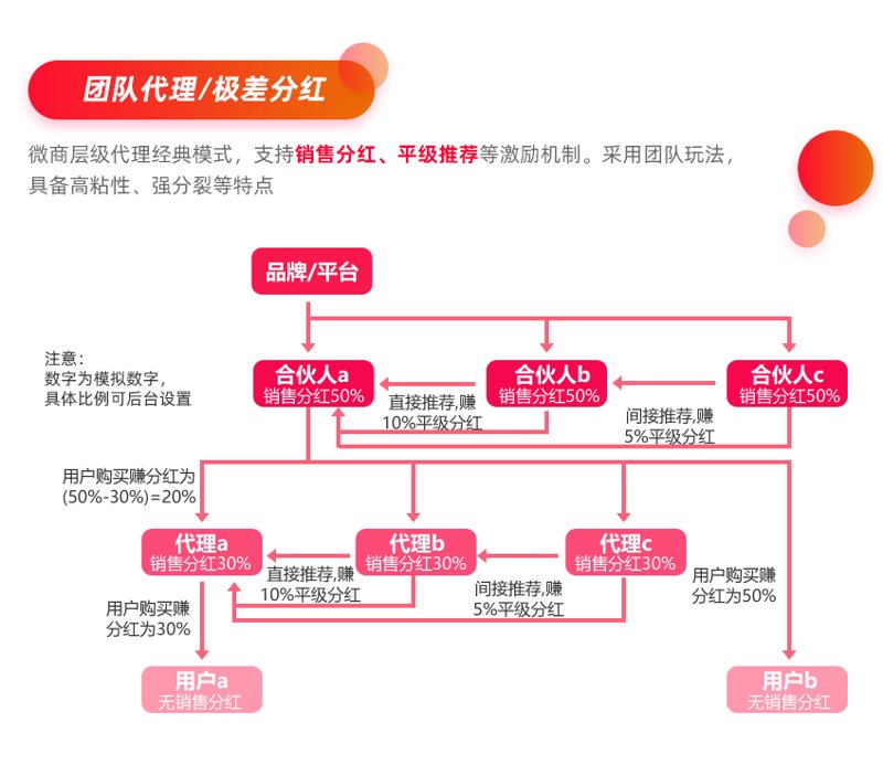 品牌代理分销
