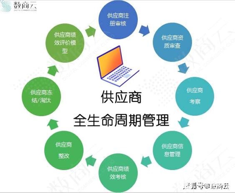 商贸供应链管理